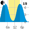 Port Washington tide chart for Tuesday, December 19, 2023