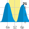 Port Washington tide chart for Thursday, December 21, 2023
