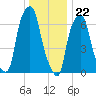 Port Washington tide chart for Friday, December 22, 2023