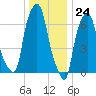 Port Washington tide chart for Sunday, December 24, 2023
