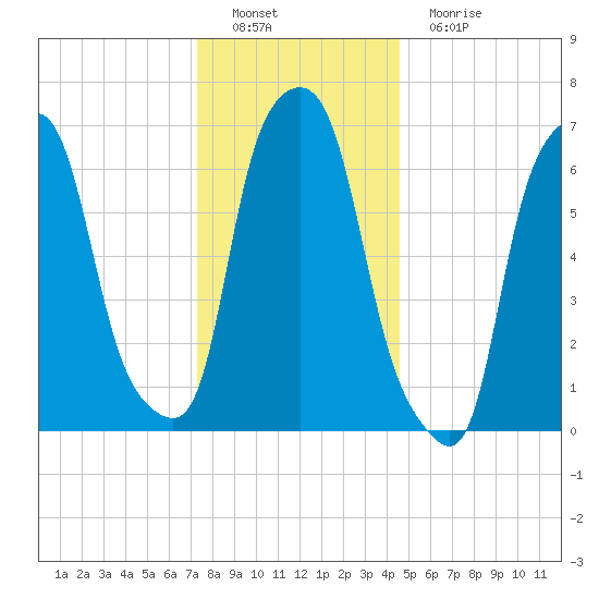 Port Washington tide chart for Thursday, December 28, 2023