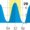 Port Washington tide chart for Thursday, December 28, 2023
