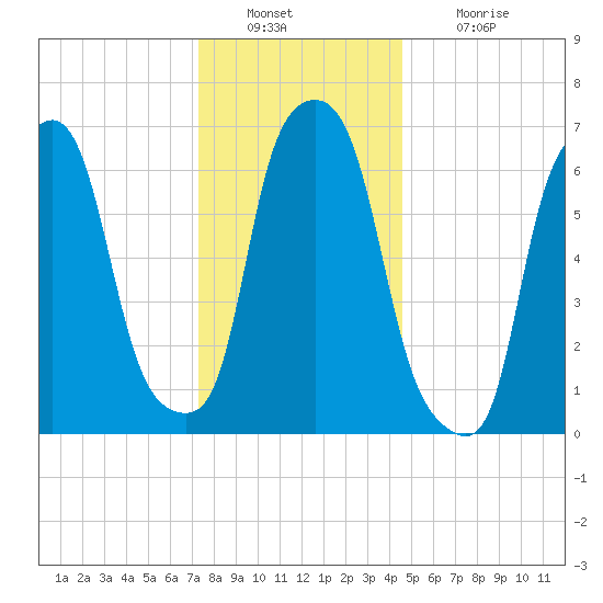 Port Washington tide chart for Friday, December 29, 2023