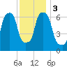 Port Washington tide chart for Sunday, December 3, 2023