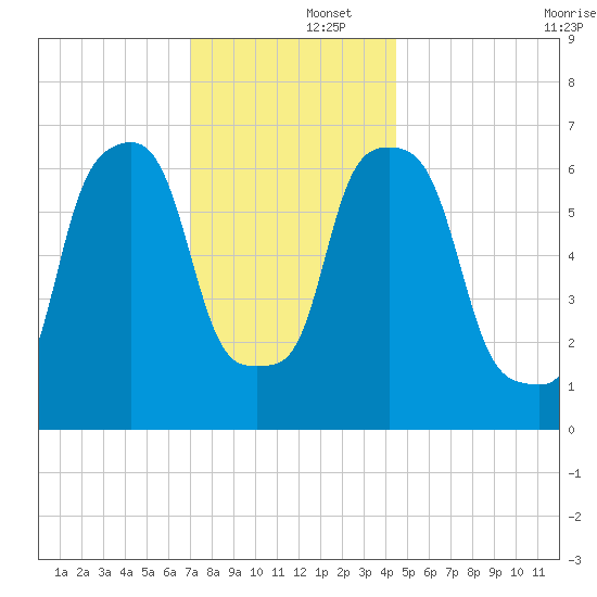 Port Washington tide chart for Monday, December 4, 2023