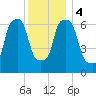 Port Washington tide chart for Monday, December 4, 2023