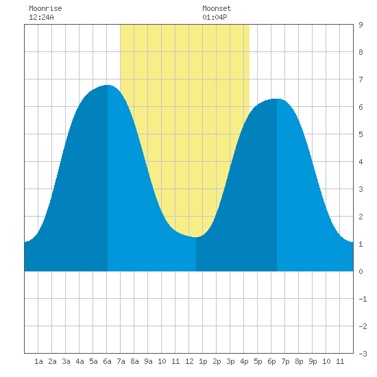 Port Washington tide chart for Wednesday, December 6, 2023