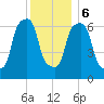 Port Washington tide chart for Wednesday, December 6, 2023