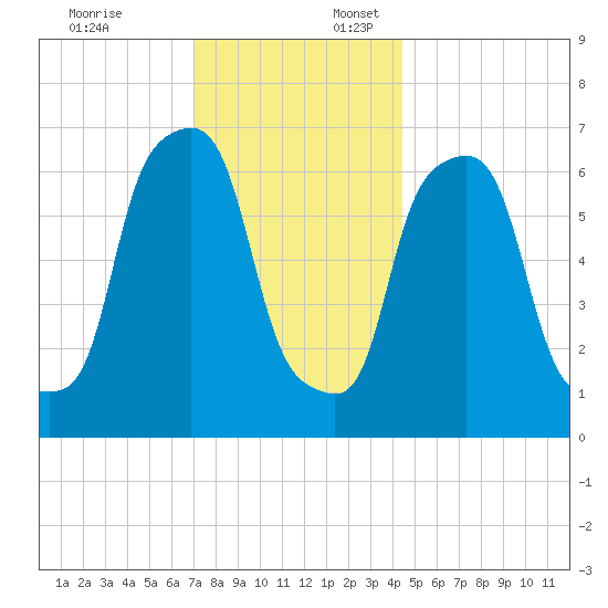 Port Washington tide chart for Thursday, December 7, 2023