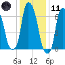 Port Washington tide chart for Thursday, January 11, 2024
