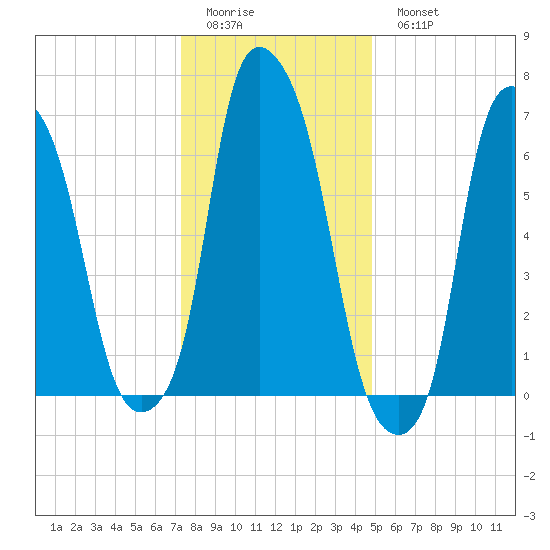Port Washington tide chart for Friday, January 12, 2024
