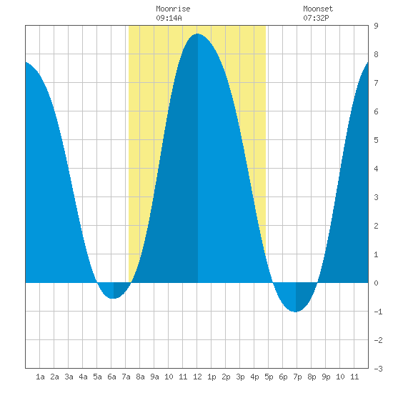Port Washington tide chart for Saturday, January 13, 2024
