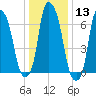 Port Washington tide chart for Saturday, January 13, 2024