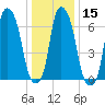 Port Washington tide chart for Monday, January 15, 2024