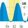Port Washington tide chart for Tuesday, January 16, 2024