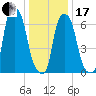 Port Washington tide chart for Wednesday, January 17, 2024