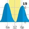Port Washington tide chart for Friday, January 19, 2024