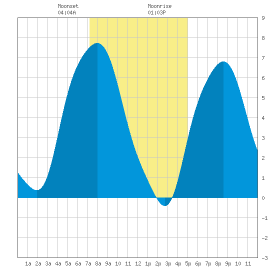 Port Washington tide chart for Sunday, January 21, 2024