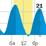 Port Washington tide chart for Sunday, January 21, 2024