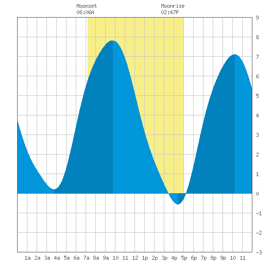Port Washington tide chart for Tuesday, January 23, 2024