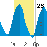 Port Washington tide chart for Tuesday, January 23, 2024