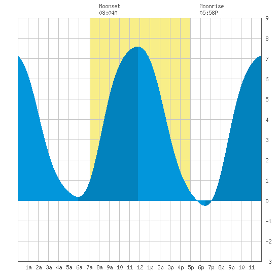 Port Washington tide chart for Friday, January 26, 2024