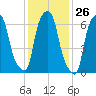 Port Washington tide chart for Friday, January 26, 2024