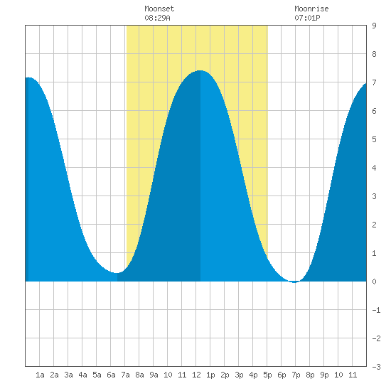 Port Washington tide chart for Saturday, January 27, 2024