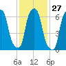 Port Washington tide chart for Saturday, January 27, 2024
