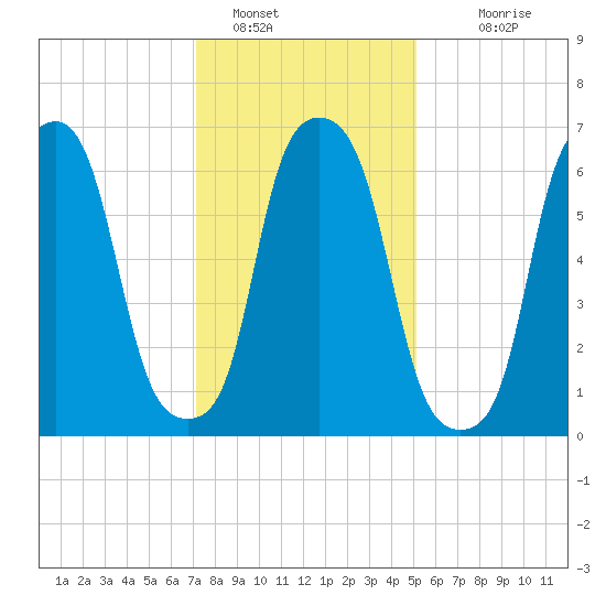 Port Washington tide chart for Sunday, January 28, 2024