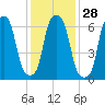 Port Washington tide chart for Sunday, January 28, 2024