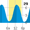 Port Washington tide chart for Monday, January 29, 2024