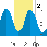 Port Washington tide chart for Tuesday, January 2, 2024