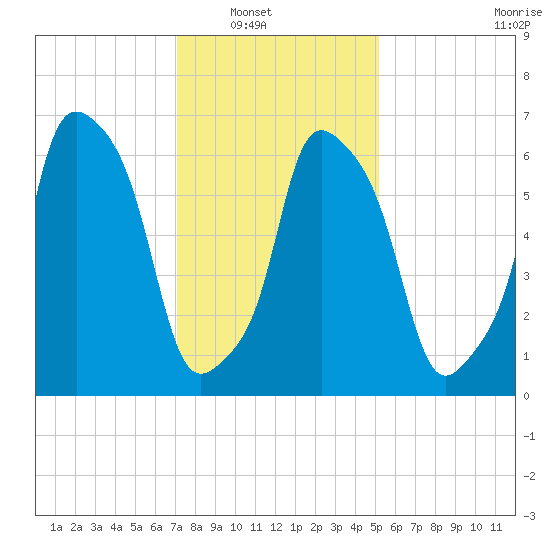 Port Washington tide chart for Wednesday, January 31, 2024