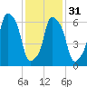 Port Washington tide chart for Wednesday, January 31, 2024