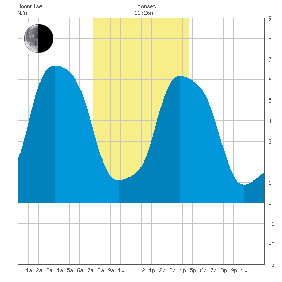 Port Washington tide chart for Wednesday, January 3, 2024