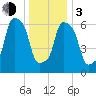 Port Washington tide chart for Wednesday, January 3, 2024