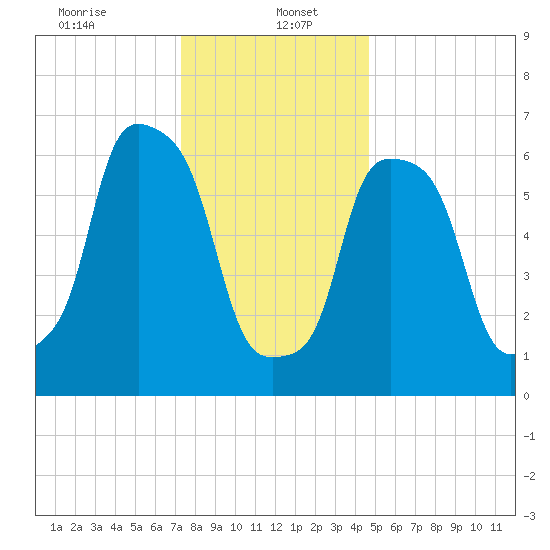 Port Washington tide chart for Friday, January 5, 2024