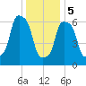 Port Washington tide chart for Friday, January 5, 2024
