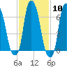 Port Washington tide chart for Saturday, February 10, 2024
