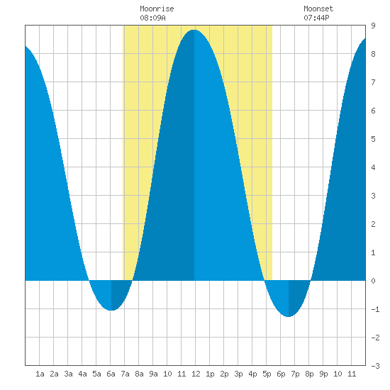 Port Washington tide chart for Sunday, February 11, 2024