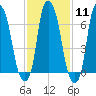 Port Washington tide chart for Sunday, February 11, 2024