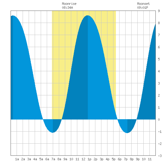 Port Washington tide chart for Monday, February 12, 2024