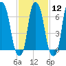 Port Washington tide chart for Monday, February 12, 2024