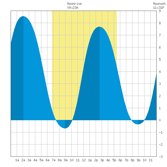 Port Washington tide chart for Wednesday, February 14, 2024