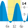 Port Washington tide chart for Wednesday, February 14, 2024