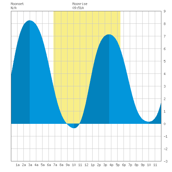 Port Washington tide chart for Thursday, February 15, 2024