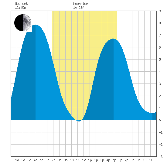 Port Washington tide chart for Friday, February 16, 2024