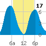 Port Washington tide chart for Saturday, February 17, 2024