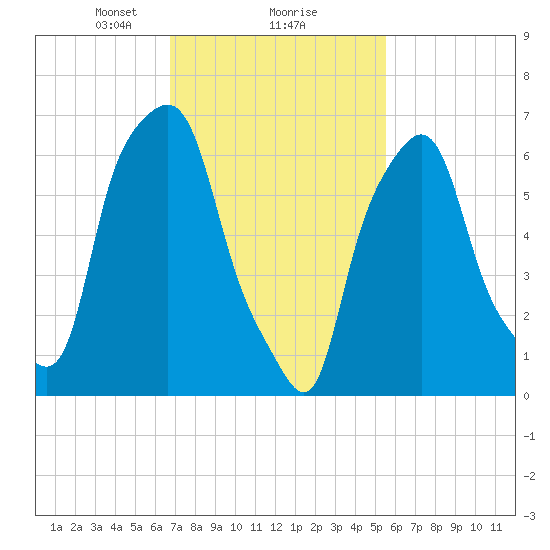 Port Washington tide chart for Sunday, February 18, 2024